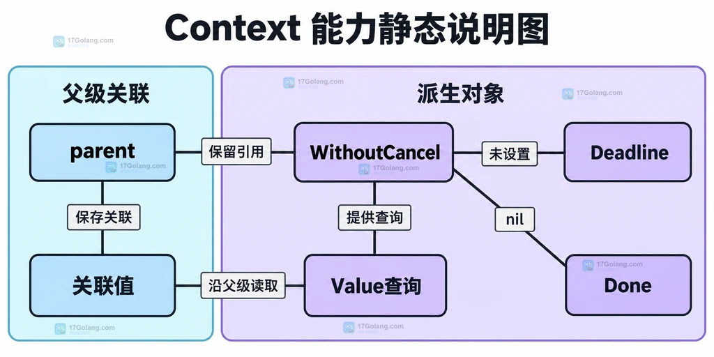 WithoutCancel的父级值查询与生命周期能力的静态关系