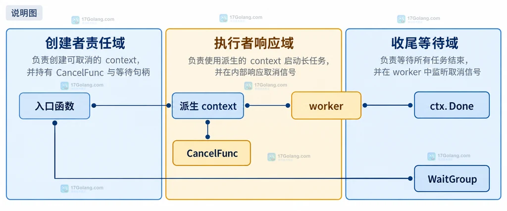 Go 长任务中入口函数、派生 context、worker 与资源释放的责任关系结构图