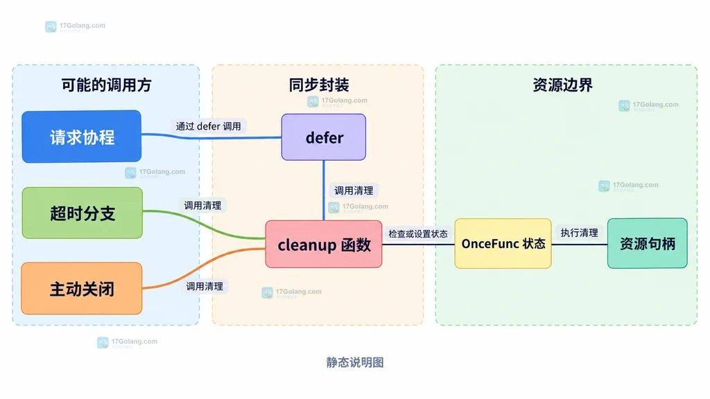 defer、超时分支、主动关闭和 OnceFunc 状态之间的静态关系说明图