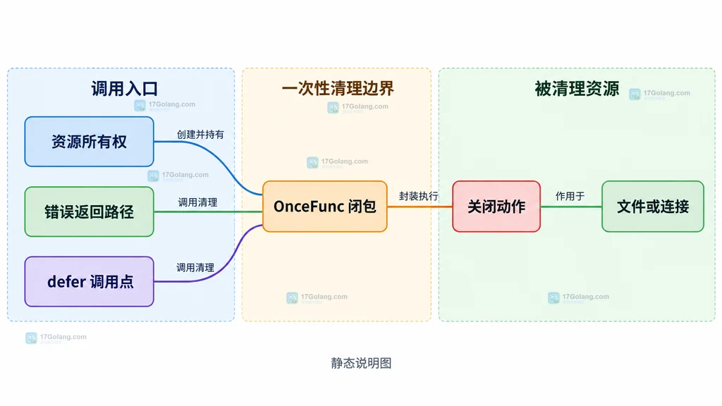 资源所有权、清理入口和文件或连接之间的静态关系说明图