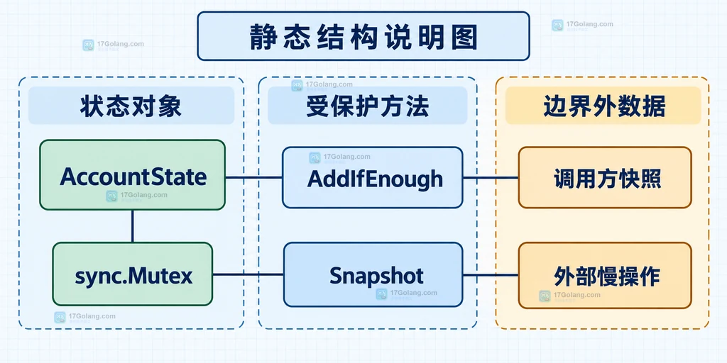 AccountState、sync.Mutex、受保护方法、调用方快照和外部慢操作的静态模块关系图