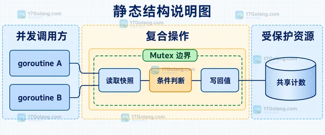 Go sync 怎样用 Mutex 保护复合读改写