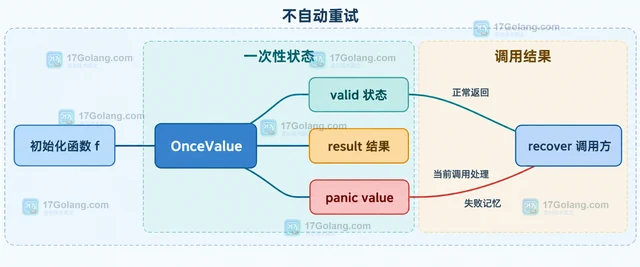Go sync 怎样让 OnceValue 的 panic 语义可预测