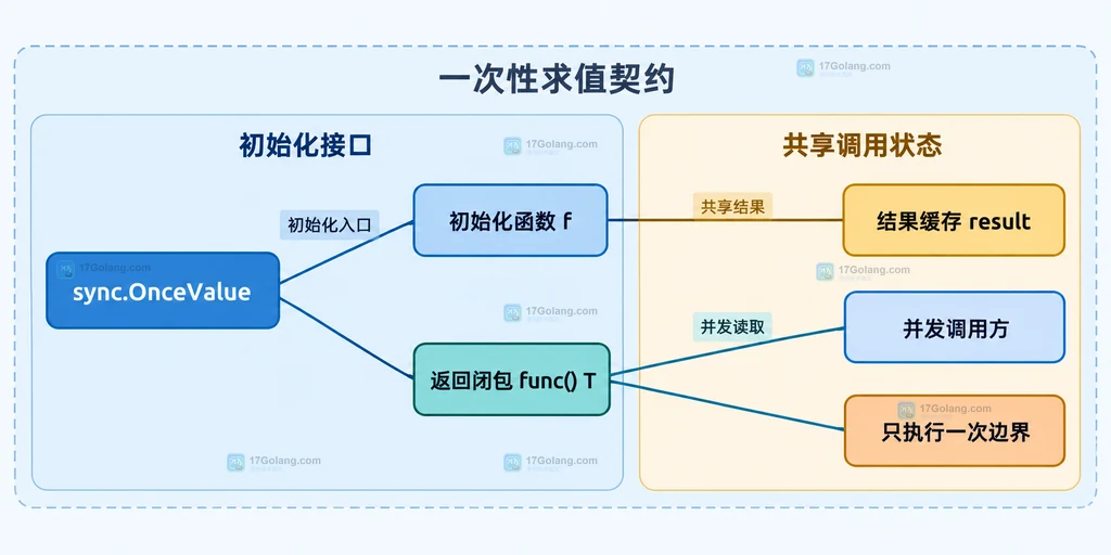 Go sync.OnceValue 正常结果与 panic 缓存状态边界的静态关系说明图