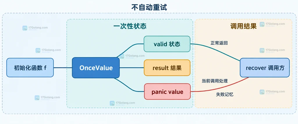 Go sync.OnceValue 初始化函数、返回闭包、缓存结果与并发调用方的静态调用结构说明图