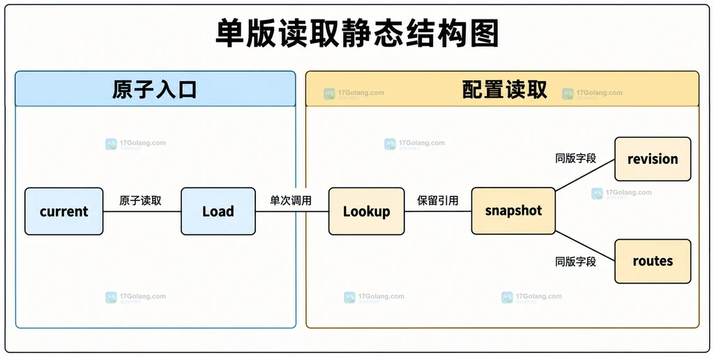 Lookup一次Load后通过snapshot读取revision与routes的静态依赖