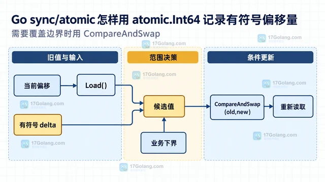 Go sync/atomic 怎样用 atomic.Int64 记录有符号偏移量