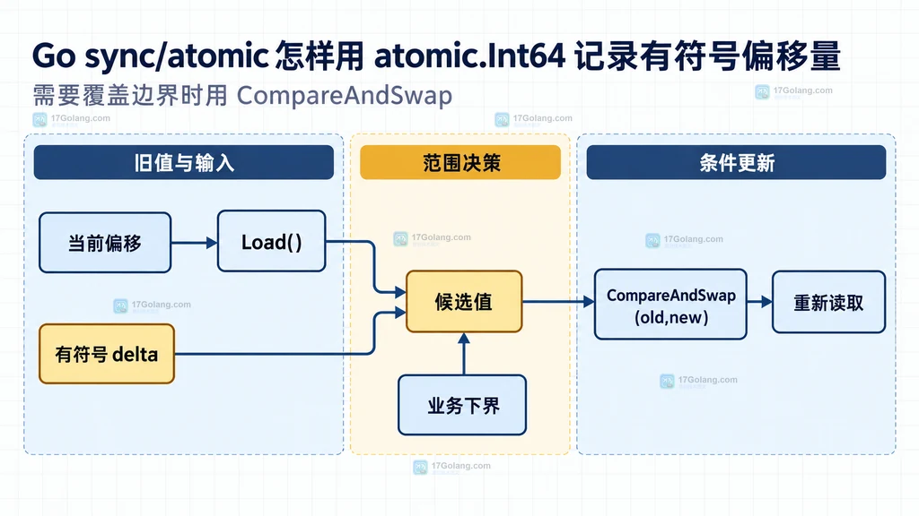 Go atomic.Int64 使用 CompareAndSwap 表达偏移量范围约束的静态结构图