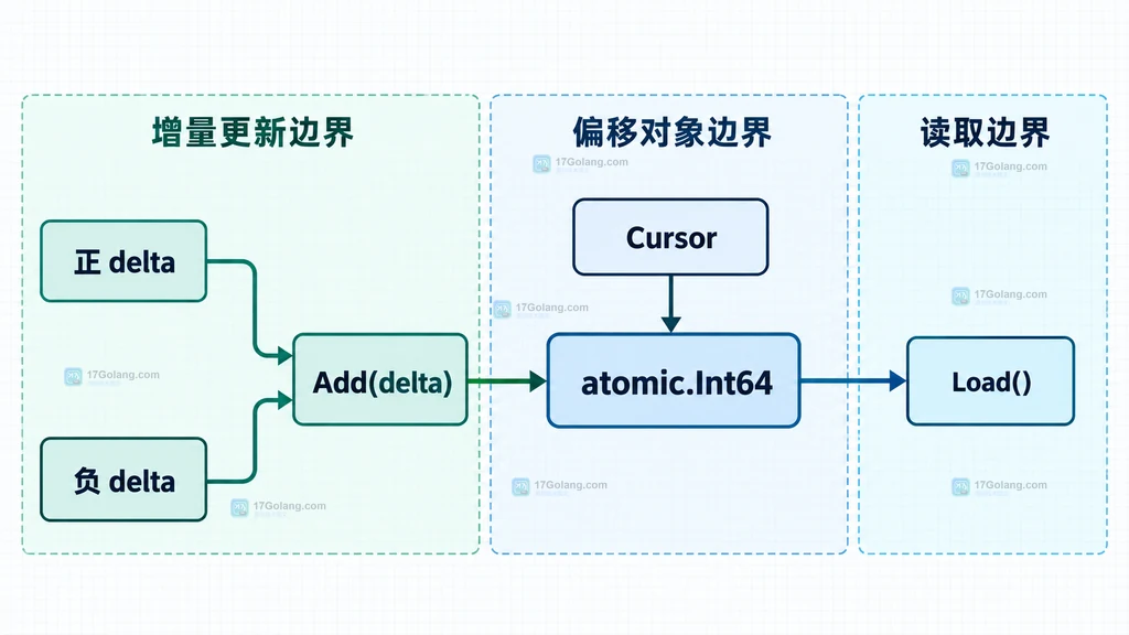 Go atomic.Int64 通过 Add 和 Load 管理有符号偏移量的静态结构图