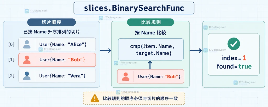 BinarySearchFunc 按结构体 Name 字段比较并返回目标索引的关系说明图