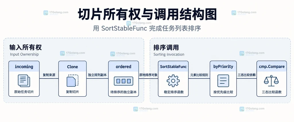Clone后的ordered切片与稳定排序、比较函数之间的静态依赖