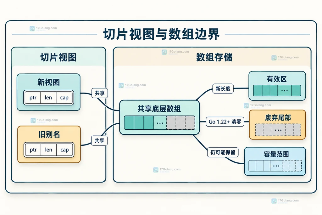 新视图旧别名与共享底层数组的静态边界