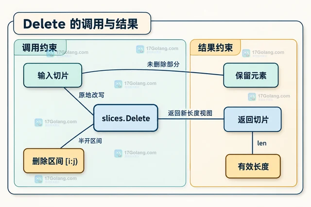 Go slices 怎样删除元素并清空尾部引用