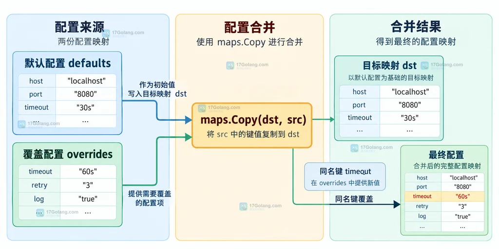 Go maps.Copy 中默认配置、覆盖配置与最终配置映射的静态关系说明图