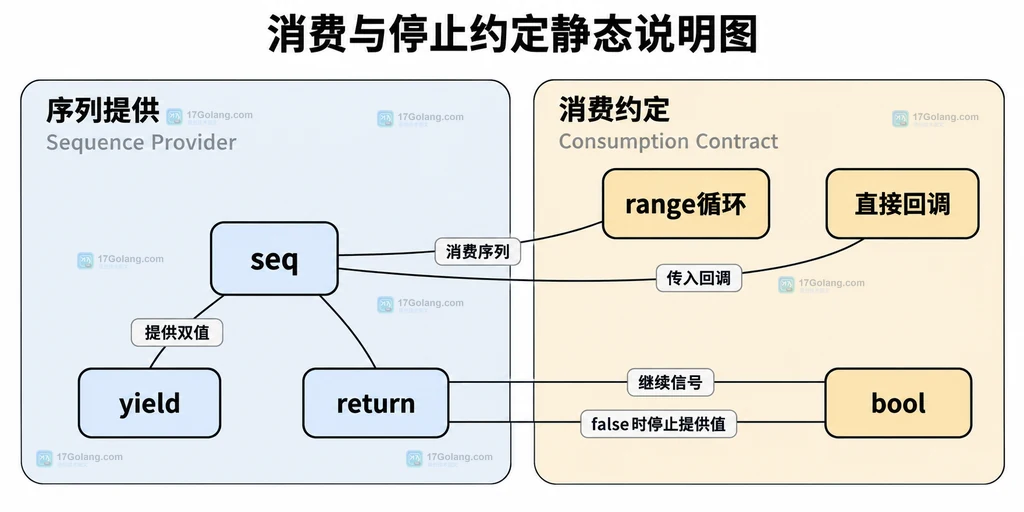 seq、yield与两种消费者的静态调用约定