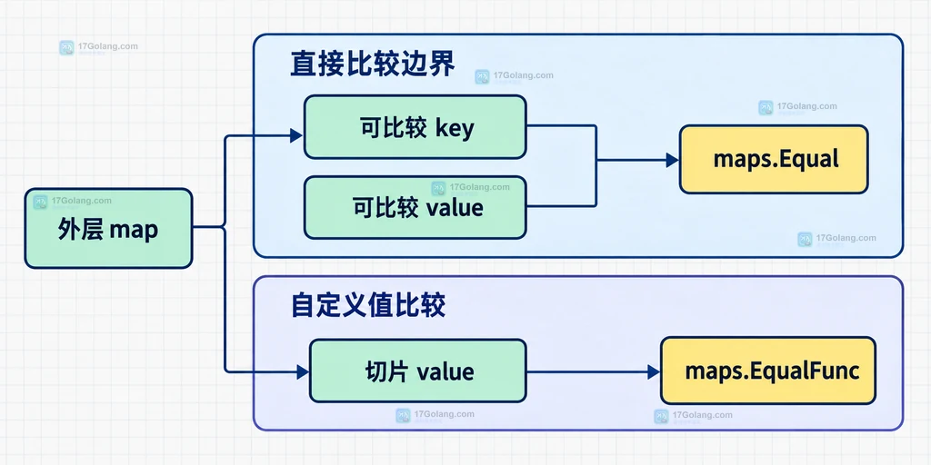 Go maps.Equal 可比较值边界与 EqualFunc 入口关系说明图