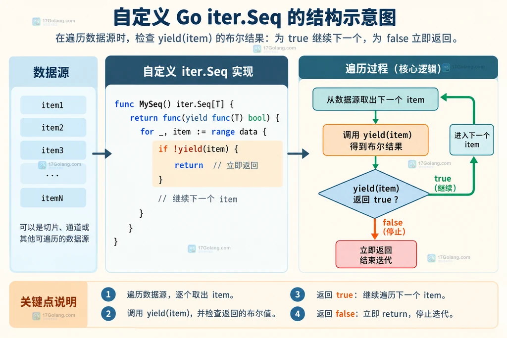 iter.Seq 在 range 循环中通过 break 传播停止信号的静态结构图