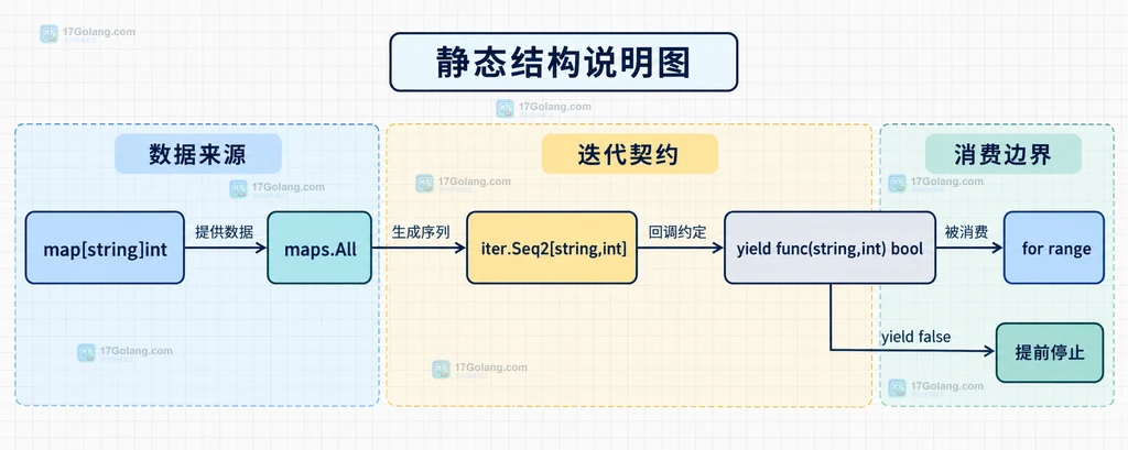 map 数据通过 maps.All 暴露为 iter.Seq2 并交给 yield 和 for range 消费的结构说明图