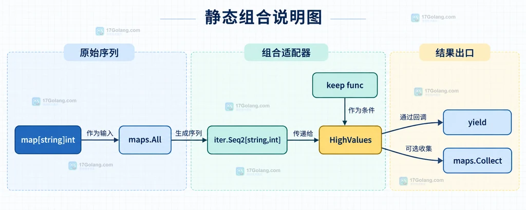 maps.All 产生 iter.Seq2 后经过 HighValues 过滤并可交给 yield 或 maps.Collect 的结构说明图