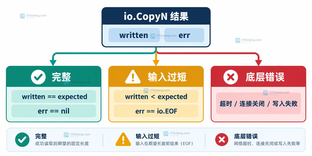 Go io.CopyN 根据 written 和 err 分出完整协议头、输入过短和底层错误三种结果的结构图