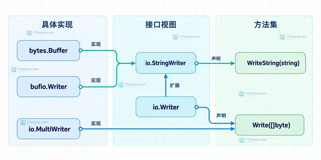 Go bytes.Buffer、bufio.Writer 与 io.MultiWriter 的方法集边界静态说明图