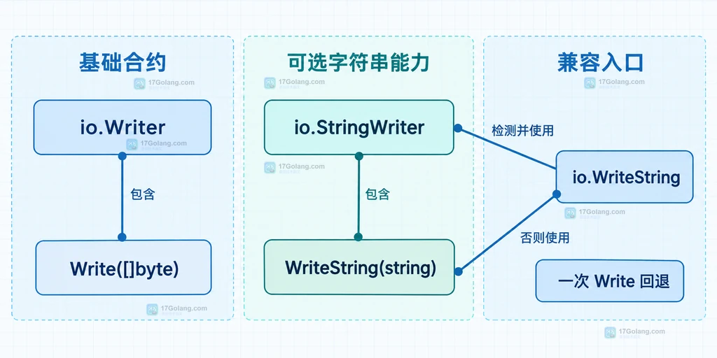 Go io.Writer、io.StringWriter 与 io.WriteString 的能力关系静态说明图