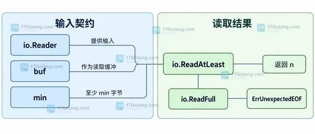 Go io.ReadAtLeast 怎样读取可变长度消息的固定前缀