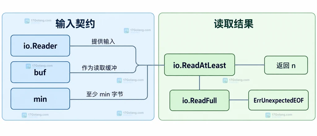 io.Reader、buf、min、ReadAtLeast 与返回 n 的静态关系说明图