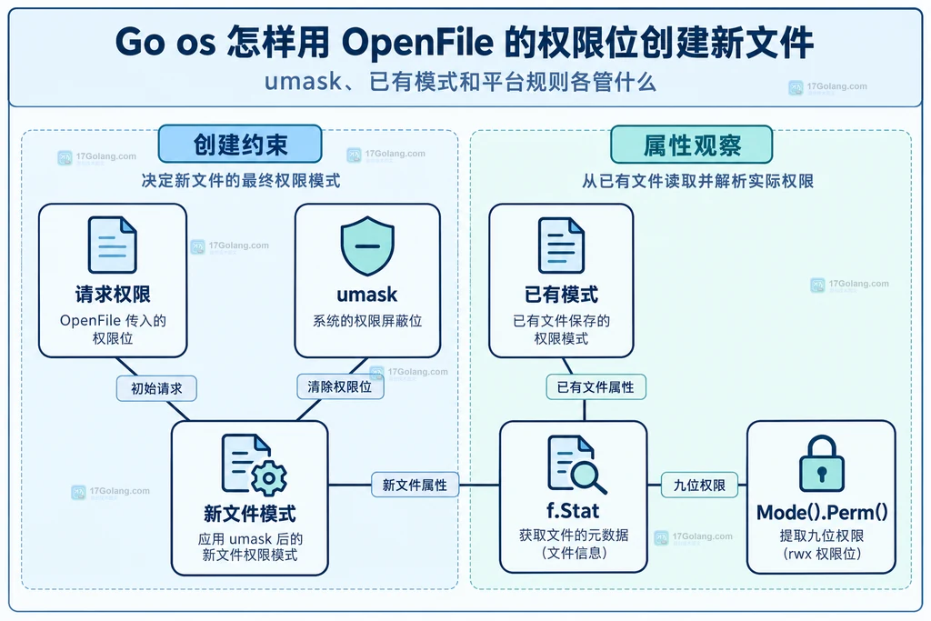 请求权限和umask与实际文件属性的静态关联