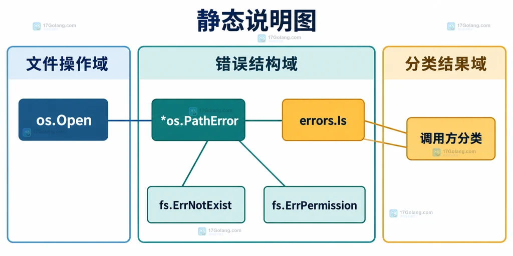 Go os PathError 操作路径和底层错误的静态结构说明图