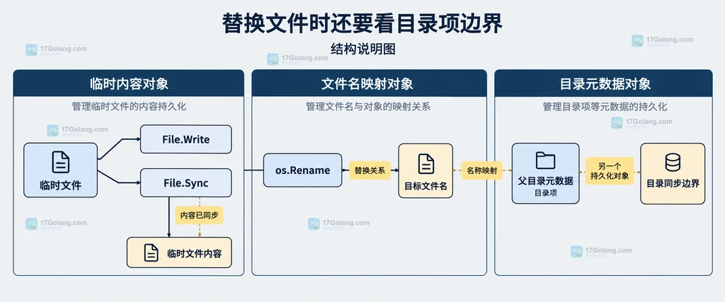 os.File、Write、文件系统缓存、File.Sync 和稳定存储之间的文件内容边界说明图
