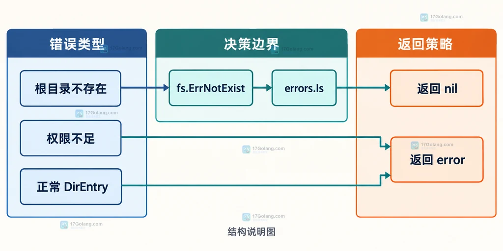 WalkDir 根目录不存在、权限错误与正常 DirEntry 处理策略的静态结构图