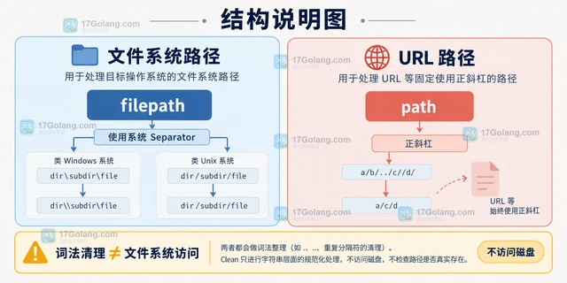 Go filepath 怎样清理路径中的重复分隔符
