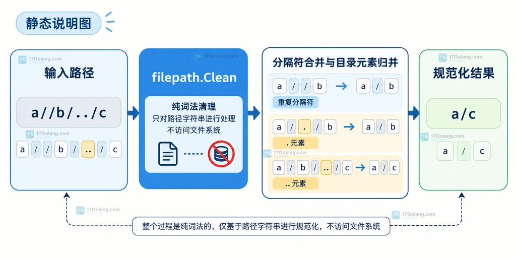 filepath.Clean 清理重复分隔符和目录元素的静态规则说明图