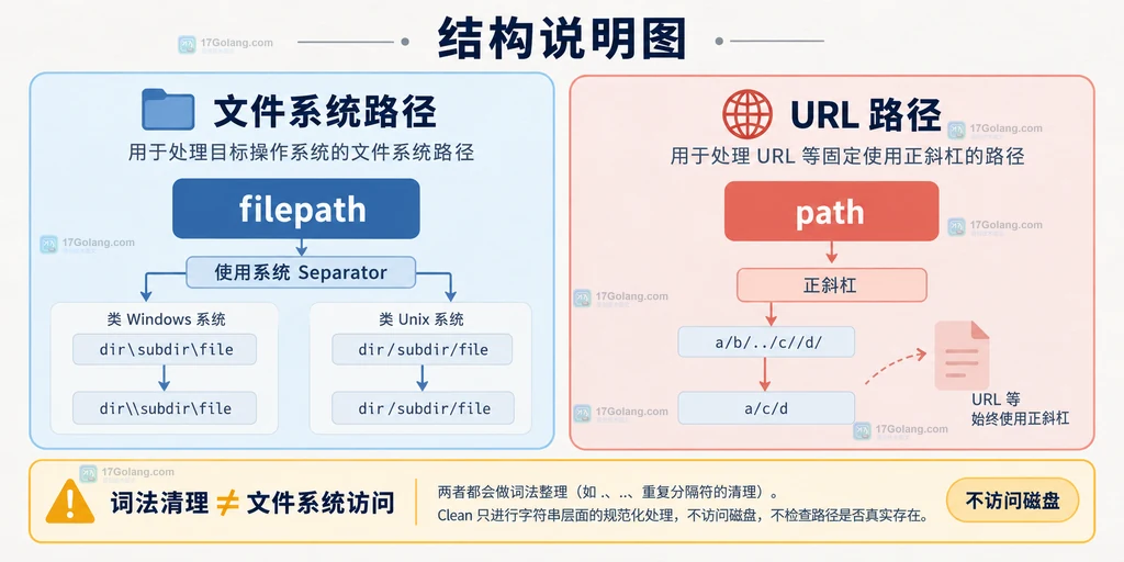 文件系统路径与 URL 路径的清理边界静态关系图