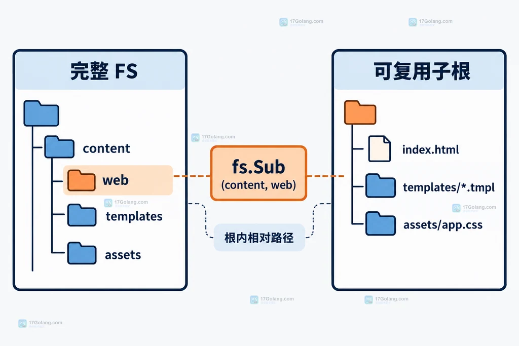 fs.Sub 的目录边界、调用方相对路径和错误处理之间的静态关系图