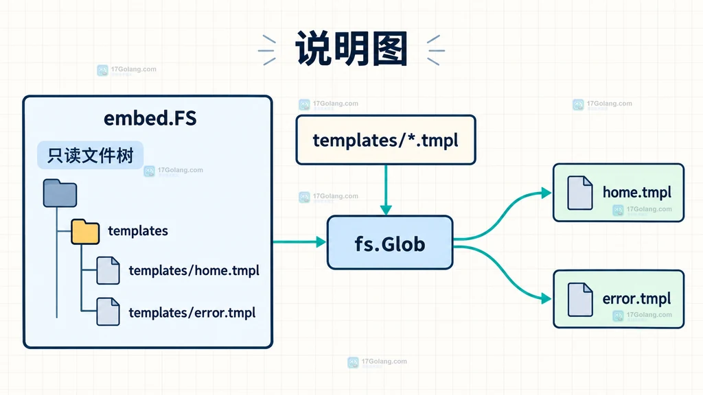 Go embed.FS 与 fs.Glob 按 templates/*.tmpl 查找内嵌模板的路径边界说明图