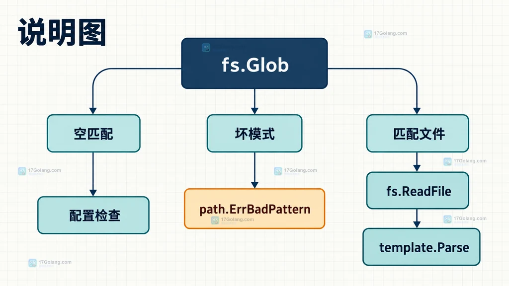 fs.Glob 处理空匹配、坏模式、读取模板和 template.Parse 的错误边界结构说明图