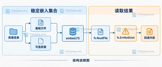 Go embed 怎样处理嵌入文件不存在的错误