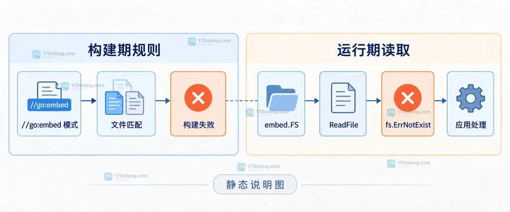Go embed 可选资源目录、基础文件、embed.FS、fs.ErrNotExist 与回退内容的结构说明图