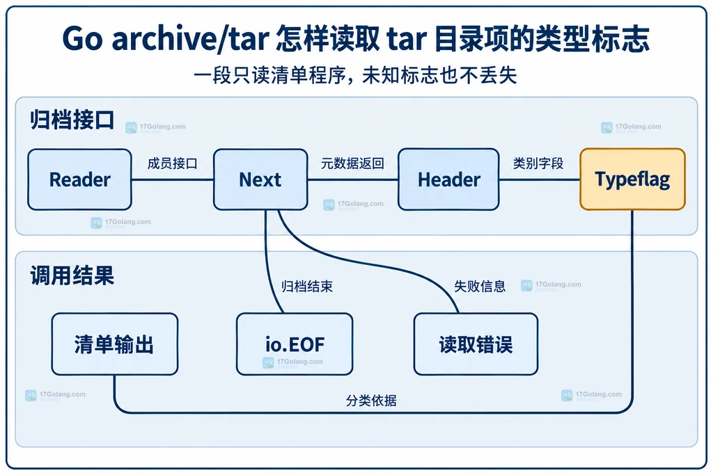 Reader Next与Header元数据和错误输出的静态关系