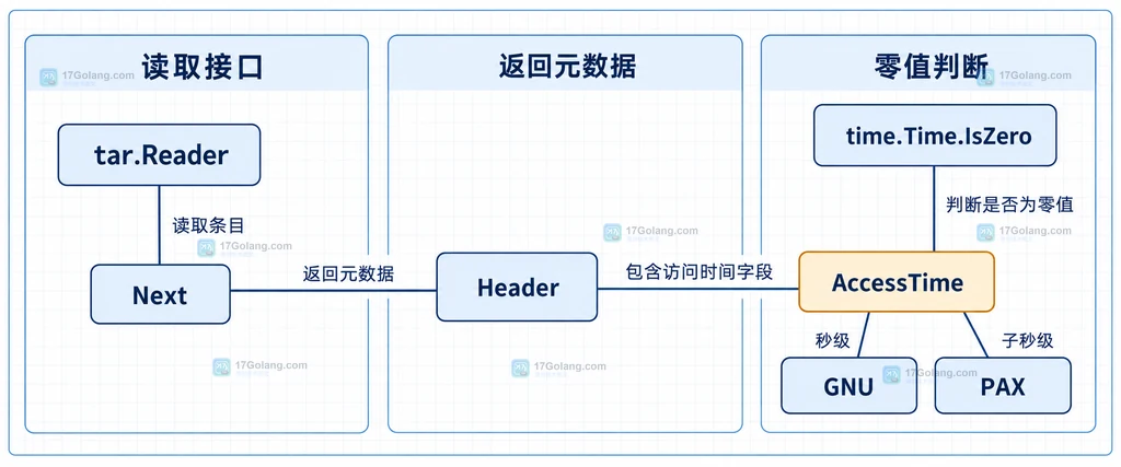 tar Reader Next返回Header并通过IsZero判断AccessTime的静态关系说明图