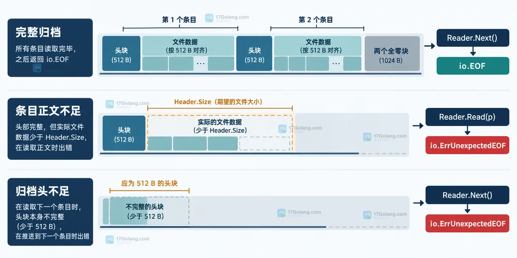 archive/tar Reader 中正常结束和两类截断错误的关系示意图