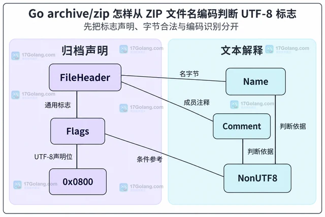 Go archive/zip 怎样从 ZIP 文件名编码判断 UTF-8 标志