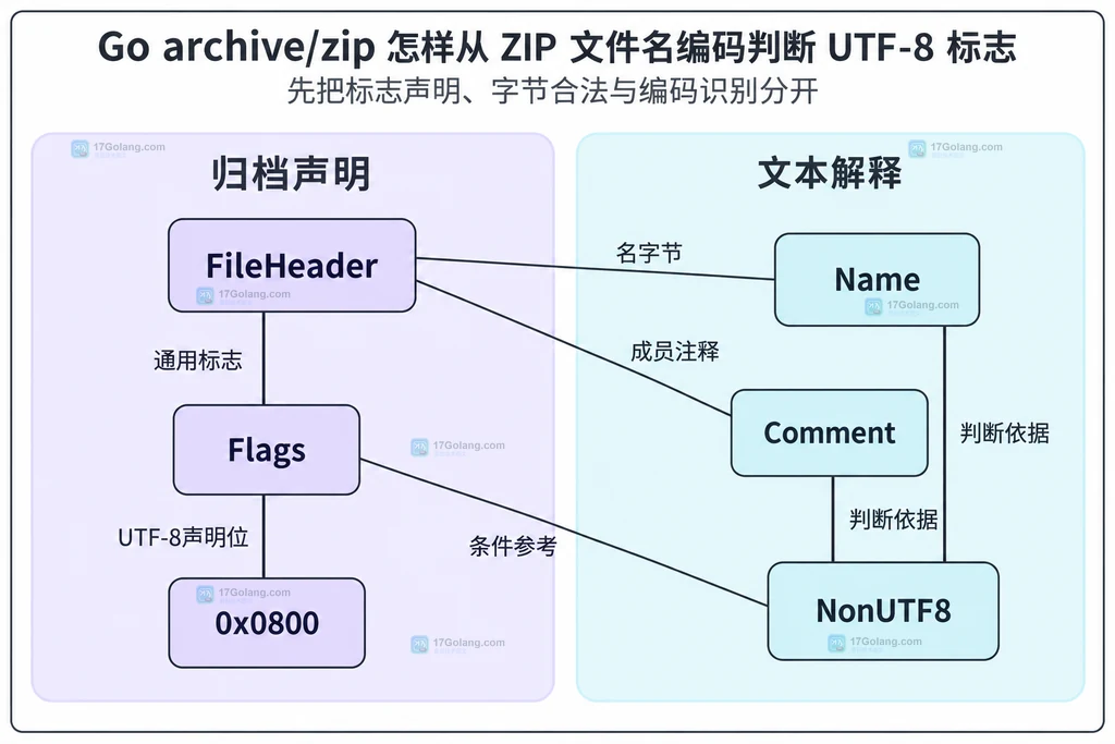 ZIP声明字段与名称及注释合法性观察的静态关系