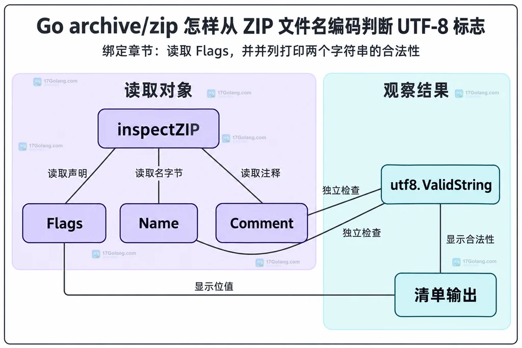 只读ZIP检查程序及其三个判断来源的静态关联