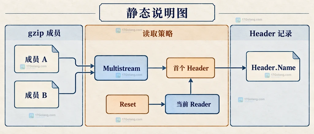 Go compress/gzip 中 gzip 字节流、gzip.Reader、Header.Name 与解压数据的静态结构关系