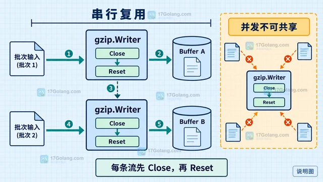 Go compress/gzip 怎样复用 gzip Writer 并正确重置