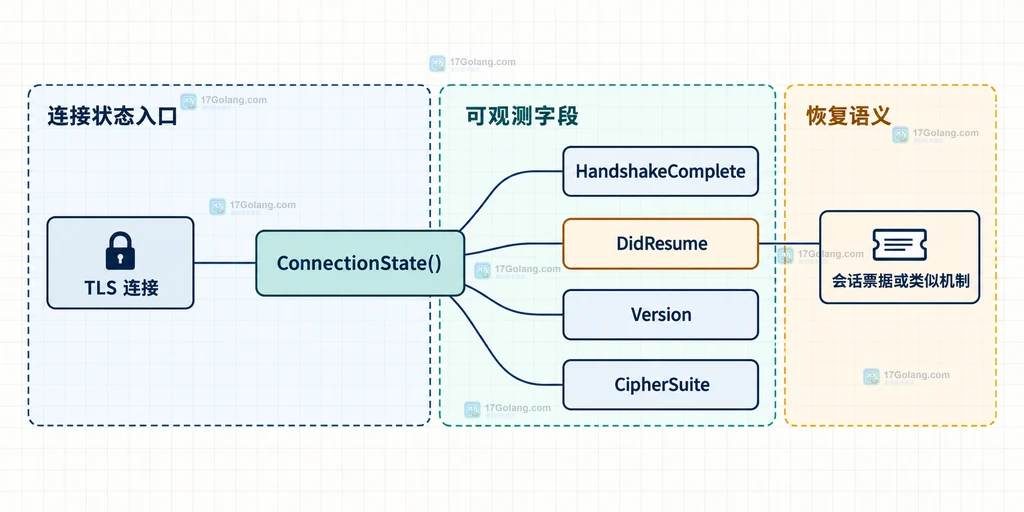 TLS 连接通过 ConnectionState 暴露 DidResume 和其他协商字段的结构示意图