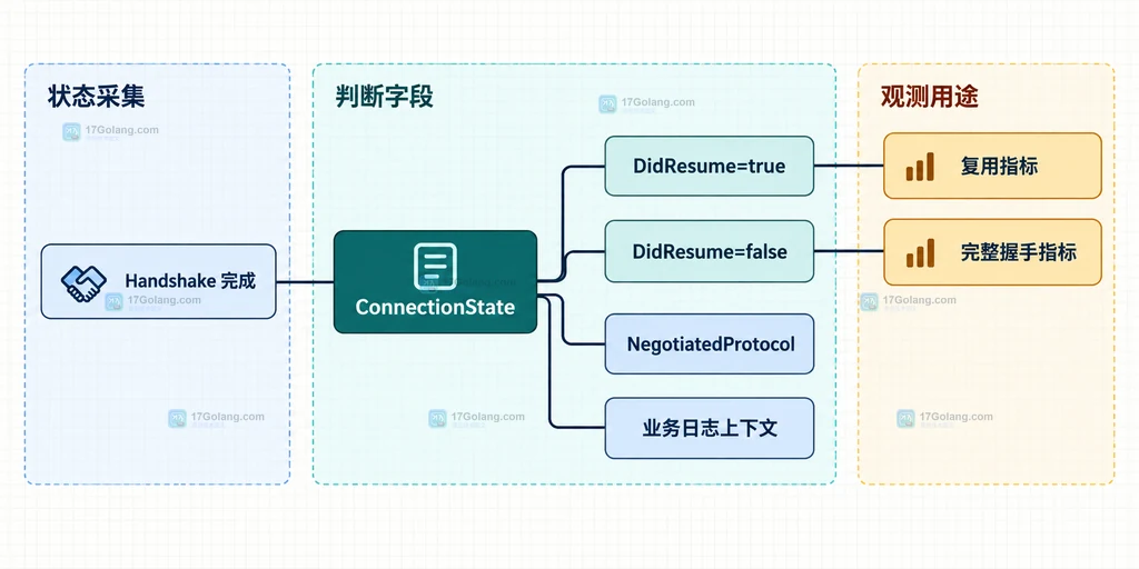 握手完成后读取 ConnectionState 并按 DidResume 形成观测事件的结构示意图